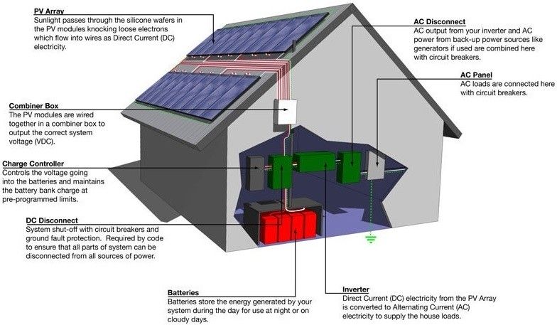 Off-grid solar system components