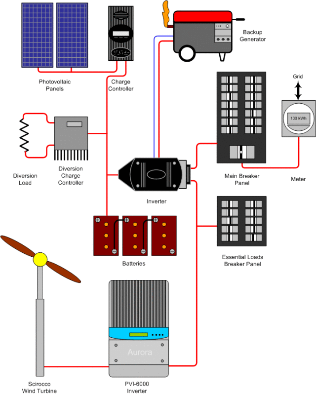 Off-grid AC-coupling system