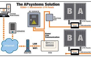 APsystems solution