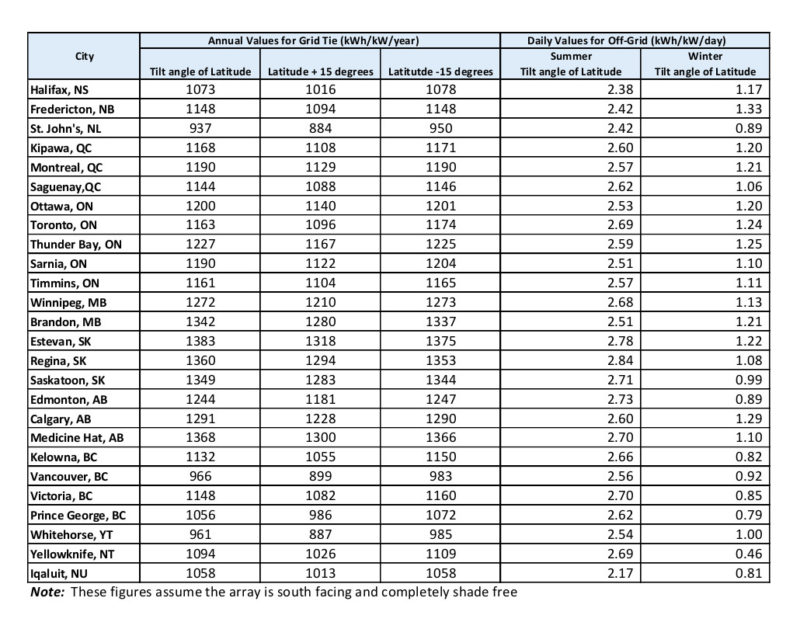 100kW of Grid-Tie Inverters